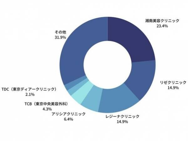 脱毛経験者が選ぶ「本当におすすめできるクリニック」第1位はどこ？その理由も調査