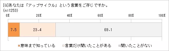 コロナ禍で、ごみへの意識が変わった!?　「アップサイクル」に興味のある人65.3％　日本人の「もったいない精神」に響いている!　