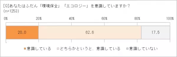 コロナ禍で、ごみへの意識が変わった!?　「アップサイクル」に興味のある人65.3％　日本人の「もったいない精神」に響いている!　