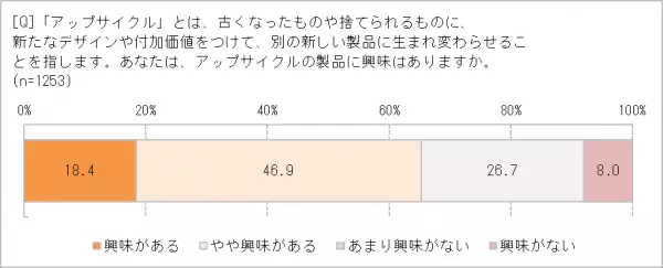 コロナ禍で、ごみへの意識が変わった!?　「アップサイクル」に興味のある人65.3％　日本人の「もったいない精神」に響いている!　