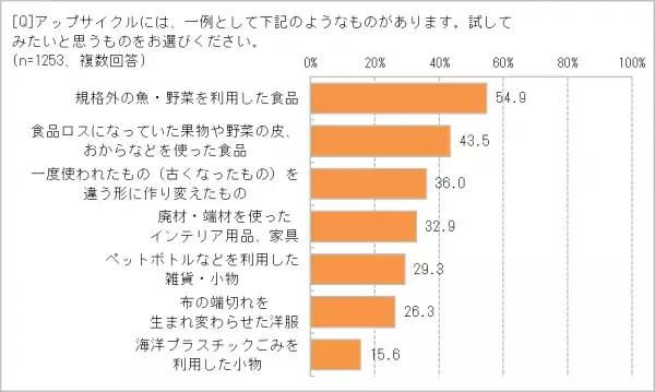 コロナ禍で、ごみへの意識が変わった!?　「アップサイクル」に興味のある人65.3％　日本人の「もったいない精神」に響いている!　