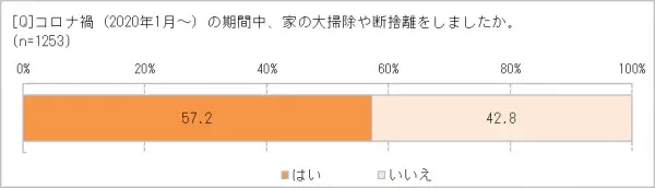 コロナ禍で、ごみへの意識が変わった!?　「アップサイクル」に興味のある人65.3％　日本人の「もったいない精神」に響いている!　
