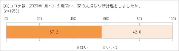 コロナ禍で、ごみへの意識が変わった!?　「アップサイクル」に興味のある人65.3％　日本人の「もったいない精神」に響いている!　