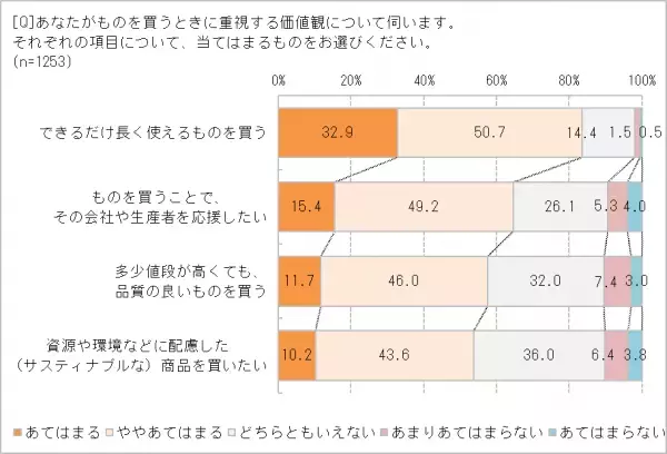 コロナ禍で、ごみへの意識が変わった!?　「アップサイクル」に興味のある人65.3％　日本人の「もったいない精神」に響いている!　