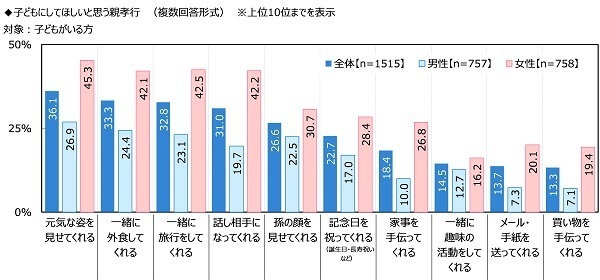 ジブラルタ生命調べ　“家族がいてよかった”と感じたとき　1位「家族で団らんしているとき」2位「一緒に食事をしているとき」3位「自分が体調を崩したとき」　男性では42%が「『おかえりなさい』と言われたとき」、女性では42%が「悩みや愚痴を聞いてもらったとき」と回答