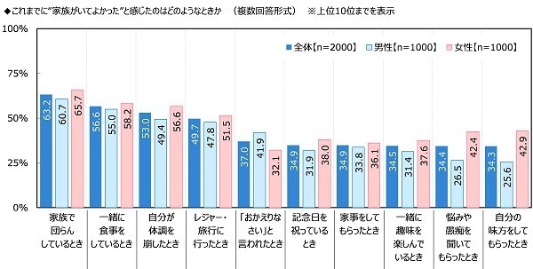ジブラルタ生命調べ　“家族がいてよかった”と感じたとき　1位「家族で団らんしているとき」2位「一緒に食事をしているとき」3位「自分が体調を崩したとき」　男性では42%が「『おかえりなさい』と言われたとき」、女性では42%が「悩みや愚痴を聞いてもらったとき」と回答
