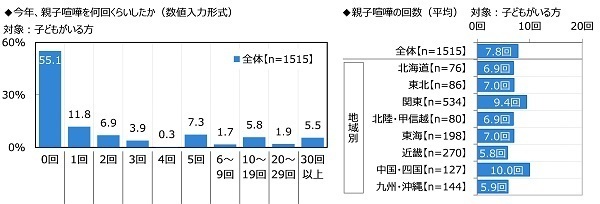ジブラルタ生命調べ　“家族がいてよかった”と感じたとき　1位「家族で団らんしているとき」2位「一緒に食事をしているとき」3位「自分が体調を崩したとき」　男性では42%が「『おかえりなさい』と言われたとき」、女性では42%が「悩みや愚痴を聞いてもらったとき」と回答