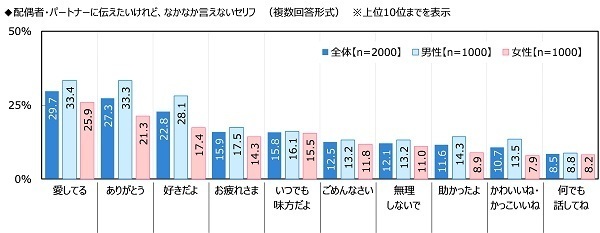 ジブラルタ生命調べ　“家族がいてよかった”と感じたとき　1位「家族で団らんしているとき」2位「一緒に食事をしているとき」3位「自分が体調を崩したとき」　男性では42%が「『おかえりなさい』と言われたとき」、女性では42%が「悩みや愚痴を聞いてもらったとき」と回答