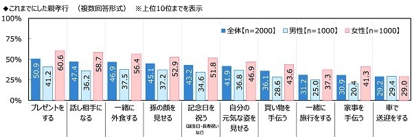 ジブラルタ生命調べ　“家族がいてよかった”と感じたとき　1位「家族で団らんしているとき」2位「一緒に食事をしているとき」3位「自分が体調を崩したとき」　男性では42%が「『おかえりなさい』と言われたとき」、女性では42%が「悩みや愚痴を聞いてもらったとき」と回答