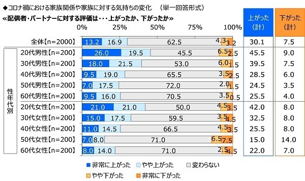 ジブラルタ生命調べ　“家族がいてよかった”と感じたとき　1位「家族で団らんしているとき」2位「一緒に食事をしているとき」3位「自分が体調を崩したとき」　男性では42%が「『おかえりなさい』と言われたとき」、女性では42%が「悩みや愚痴を聞いてもらったとき」と回答