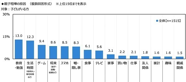 ジブラルタ生命調べ　“家族がいてよかった”と感じたとき　1位「家族で団らんしているとき」2位「一緒に食事をしているとき」3位「自分が体調を崩したとき」　男性では42%が「『おかえりなさい』と言われたとき」、女性では42%が「悩みや愚痴を聞いてもらったとき」と回答