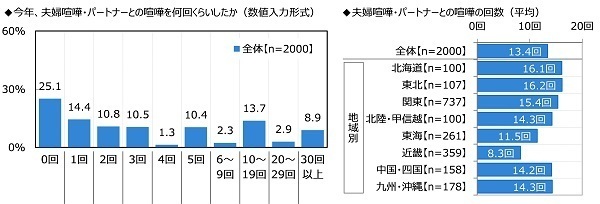 ジブラルタ生命調べ　“家族がいてよかった”と感じたとき　1位「家族で団らんしているとき」2位「一緒に食事をしているとき」3位「自分が体調を崩したとき」　男性では42%が「『おかえりなさい』と言われたとき」、女性では42%が「悩みや愚痴を聞いてもらったとき」と回答
