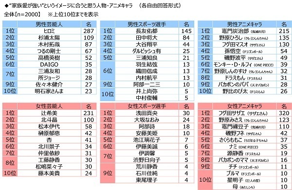 ジブラルタ生命調べ　“家族がいてよかった”と感じたとき　1位「家族で団らんしているとき」2位「一緒に食事をしているとき」3位「自分が体調を崩したとき」　男性では42%が「『おかえりなさい』と言われたとき」、女性では42%が「悩みや愚痴を聞いてもらったとき」と回答