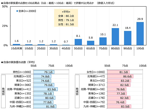 ジブラルタ生命調べ　“家族がいてよかった”と感じたとき　1位「家族で団らんしているとき」2位「一緒に食事をしているとき」3位「自分が体調を崩したとき」　男性では42%が「『おかえりなさい』と言われたとき」、女性では42%が「悩みや愚痴を聞いてもらったとき」と回答