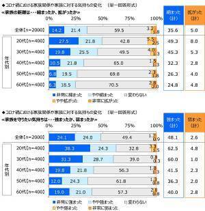 ジブラルタ生命調べ　“家族がいてよかった”と感じたとき　1位「家族で団らんしているとき」2位「一緒に食事をしているとき」3位「自分が体調を崩したとき」　男性では42%が「『おかえりなさい』と言われたとき」、女性では42%が「悩みや愚痴を聞いてもらったとき」と回答