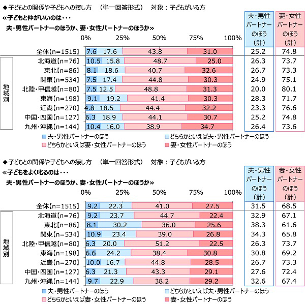 ジブラルタ生命調べ　“家族がいてよかった”と感じたとき　1位「家族で団らんしているとき」2位「一緒に食事をしているとき」3位「自分が体調を崩したとき」　男性では42%が「『おかえりなさい』と言われたとき」、女性では42%が「悩みや愚痴を聞いてもらったとき」と回答