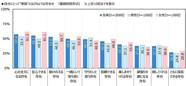 ジブラルタ生命調べ　“家族がいてよかった”と感じたとき　1位「家族で団らんしているとき」2位「一緒に食事をしているとき」3位「自分が体調を崩したとき」　男性では42%が「『おかえりなさい』と言われたとき」、女性では42%が「悩みや愚痴を聞いてもらったとき」と回答