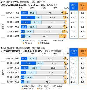 ジブラルタ生命調べ　“家族がいてよかった”と感じたとき　1位「家族で団らんしているとき」2位「一緒に食事をしているとき」3位「自分が体調を崩したとき」　男性では42%が「『おかえりなさい』と言われたとき」、女性では42%が「悩みや愚痴を聞いてもらったとき」と回答