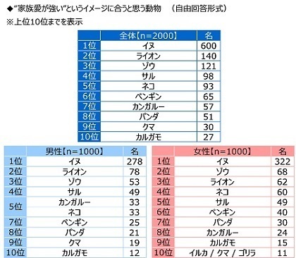 ジブラルタ生命調べ　“家族がいてよかった”と感じたとき　1位「家族で団らんしているとき」2位「一緒に食事をしているとき」3位「自分が体調を崩したとき」　男性では42%が「『おかえりなさい』と言われたとき」、女性では42%が「悩みや愚痴を聞いてもらったとき」と回答