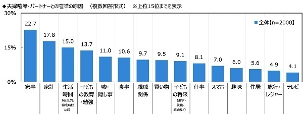 ジブラルタ生命調べ　“家族がいてよかった”と感じたとき　1位「家族で団らんしているとき」2位「一緒に食事をしているとき」3位「自分が体調を崩したとき」　男性では42%が「『おかえりなさい』と言われたとき」、女性では42%が「悩みや愚痴を聞いてもらったとき」と回答
