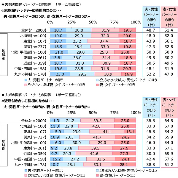 ジブラルタ生命調べ　“家族がいてよかった”と感じたとき　1位「家族で団らんしているとき」2位「一緒に食事をしているとき」3位「自分が体調を崩したとき」　男性では42%が「『おかえりなさい』と言われたとき」、女性では42%が「悩みや愚痴を聞いてもらったとき」と回答