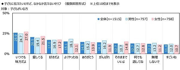 ジブラルタ生命調べ　“家族がいてよかった”と感じたとき　1位「家族で団らんしているとき」2位「一緒に食事をしているとき」3位「自分が体調を崩したとき」　男性では42%が「『おかえりなさい』と言われたとき」、女性では42%が「悩みや愚痴を聞いてもらったとき」と回答