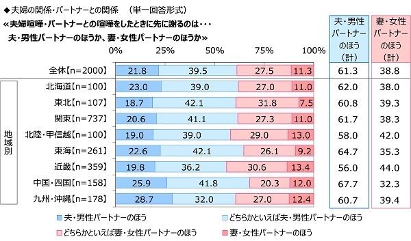 ジブラルタ生命調べ　“家族がいてよかった”と感じたとき　1位「家族で団らんしているとき」2位「一緒に食事をしているとき」3位「自分が体調を崩したとき」　男性では42%が「『おかえりなさい』と言われたとき」、女性では42%が「悩みや愚痴を聞いてもらったとき」と回答