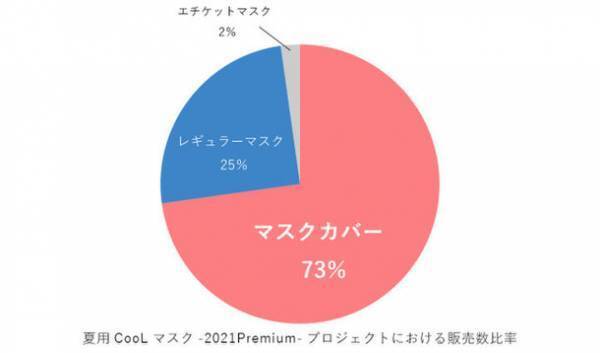 創業91年老舗タオルメーカーがリリースした「今治産　純銀の糸を使ったマスクカバー」がクラウドファンディング開始3日で目標金額の560％を達成　1月16日まで購入予約受付を実施中