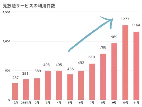 『保育士職場口コミ42万件と働きやすい保育園エリア別ランキングの見放題サービス』が開始11ヵ月で累計利用件数7,700件突破！