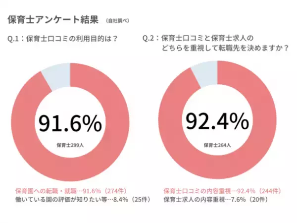 『保育士職場口コミ42万件と働きやすい保育園エリア別ランキングの見放題サービス』が開始11ヵ月で累計利用件数7,700件突破！