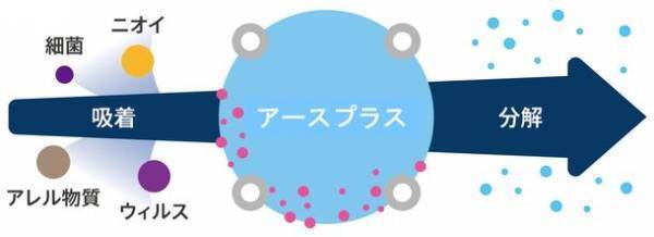 高性能フィルターで空気中のウイルス・アレルゲン・臭い(細菌由来)・花粉をシャットアウト。冷暖房費の節約にも効果的な新築住宅向け熱交換換気システムを発売