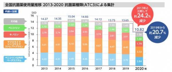 全国抗菌薬使用量2020年調査データ　2021年12月24日公開