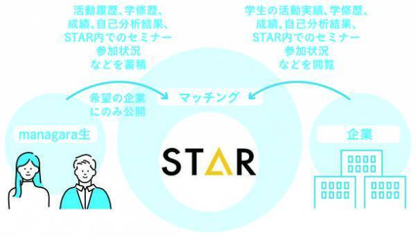 自身の成長を可視化し、就職・希望進路の実現へ！ブロックチェーン技術を活用した学生と企業をマッチングするプラットフォーム「STAR」の導入により、安心・安全・個別最適な就職活動を支援します。