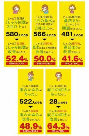 82.6％以上の方が北山村産じゃばらの使用による花粉症への効果を実感！和歌山県北山村が花粉症モニター調査の結果を発表