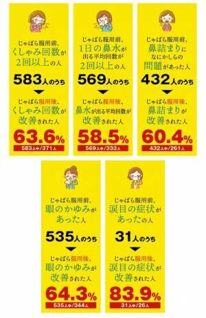 82.6％以上の方が北山村産じゃばらの使用による花粉症への効果を実感！和歌山県北山村が花粉症モニター調査の結果を発表