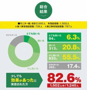 82.6％以上の方が北山村産じゃばらの使用による花粉症への効果を実感！和歌山県北山村が花粉症モニター調査の結果を発表