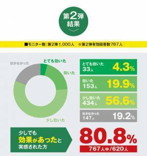 82.6％以上の方が北山村産じゃばらの使用による花粉症への効果を実感！和歌山県北山村が花粉症モニター調査の結果を発表