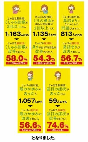 82.6％以上の方が北山村産じゃばらの使用による花粉症への効果を実感！和歌山県北山村が花粉症モニター調査の結果を発表
