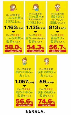82.6％以上の方が北山村産じゃばらの使用による花粉症への効果を実感！和歌山県北山村が花粉症モニター調査の結果を発表