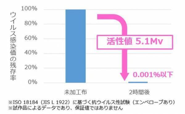独自の銅合金蒸着技術で抗ウイルス機能を付与　手指からの感染リスクも低減する「MEKKI’N MASK」　尾池工業が“Makuake”にて製品化に向けたプロジェクトを開始