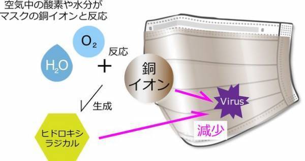独自の銅合金蒸着技術で抗ウイルス機能を付与　手指からの感染リスクも低減する「MEKKI’N MASK」　尾池工業が“Makuake”にて製品化に向けたプロジェクトを開始