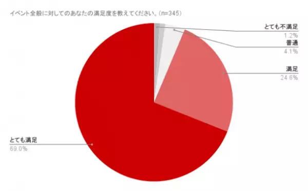 10日間で累計12,300人が来場、参加者の満足度は93.6％！(※)国内最大級300機のドローンを活用した「クリスマスドローンショー2021in上士幌」大盛況に終幕