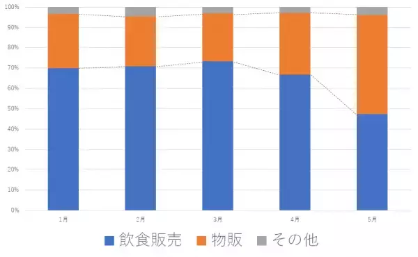 【軒先ビジネス】布マスクの配布時のスペース利用状況の推移
