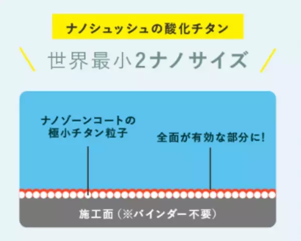 世界初、日本の環境中から採取した新型コロナウイルスをRNAまで検出限界以下に分解する可視光応答光触媒スプレー『nanoSHUSH ナノシュッシュ』の証明書を取得