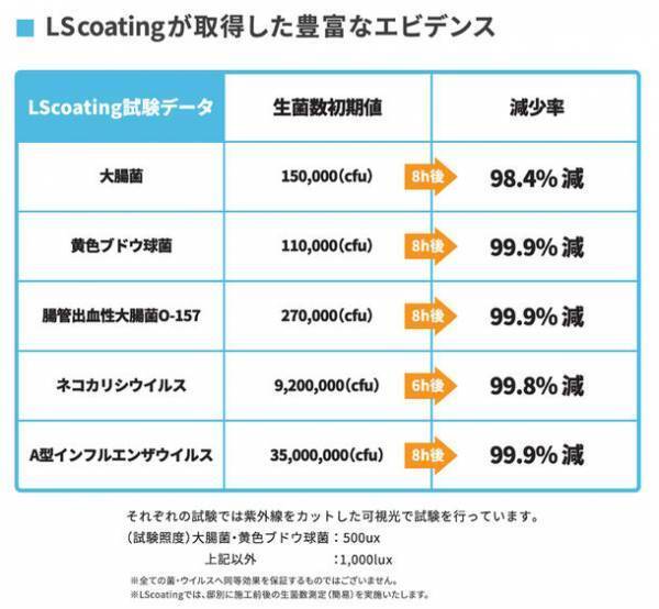「光のチカラ」でウイルスや菌を99.9％分解除去　長期間の効果維持が可能な「LSコーティング」を7月1日(金)に発売