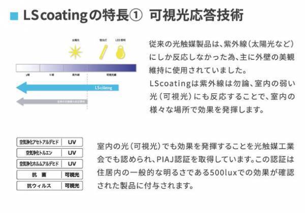 「光のチカラ」でウイルスや菌を99.9％分解除去　長期間の効果維持が可能な「LSコーティング」を7月1日(金)に発売