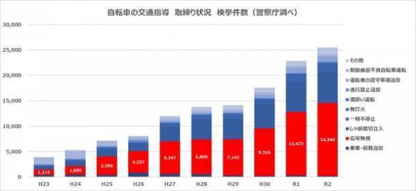 冬季の夕暮れ時は自転車事故に注意！　コロナ禍で自転車通勤が増加　自転車の安全利用　5つのチェックポイント