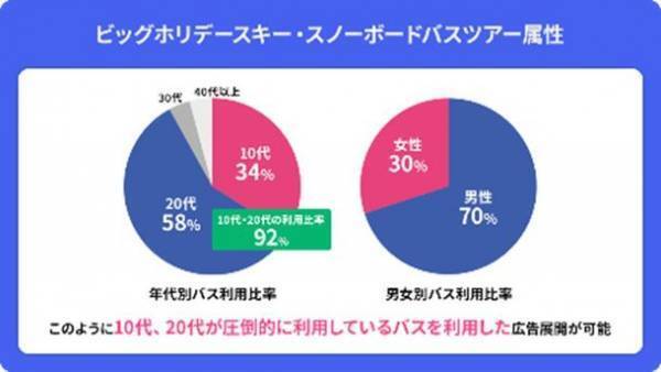 10代、20代の若年層に圧倒的なアプローチ！『ビッグホリデー』がスキー＆スノーボードバス利用客を対象としたサンプリング配布サービスの提供を開始
