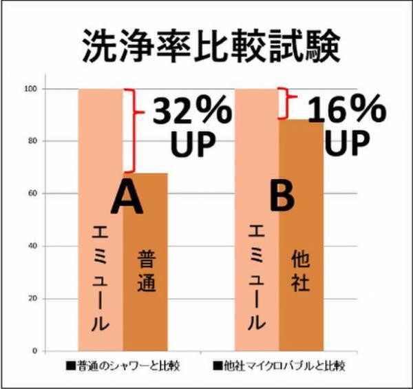 SDGs時代“ファインバブル”のガイドラインが国際標準化　エミュール「ファインバブルシャワー」前年比売上340％を達成！