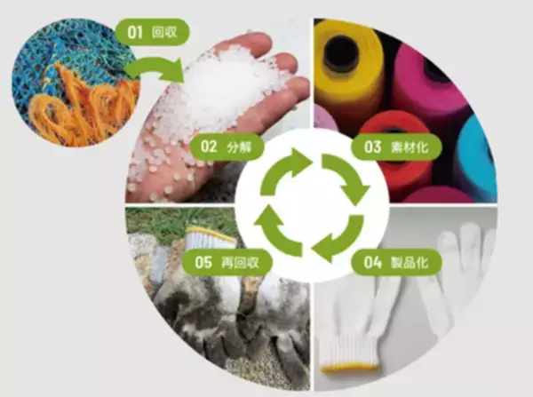 作業用手袋メーカー「ウィード」は伊Aquafil S.p.A.とMOUを締結　～サステナブルな作業用手袋を拡充～